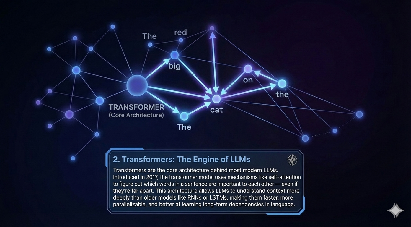 Diagram showing Transformer architecture